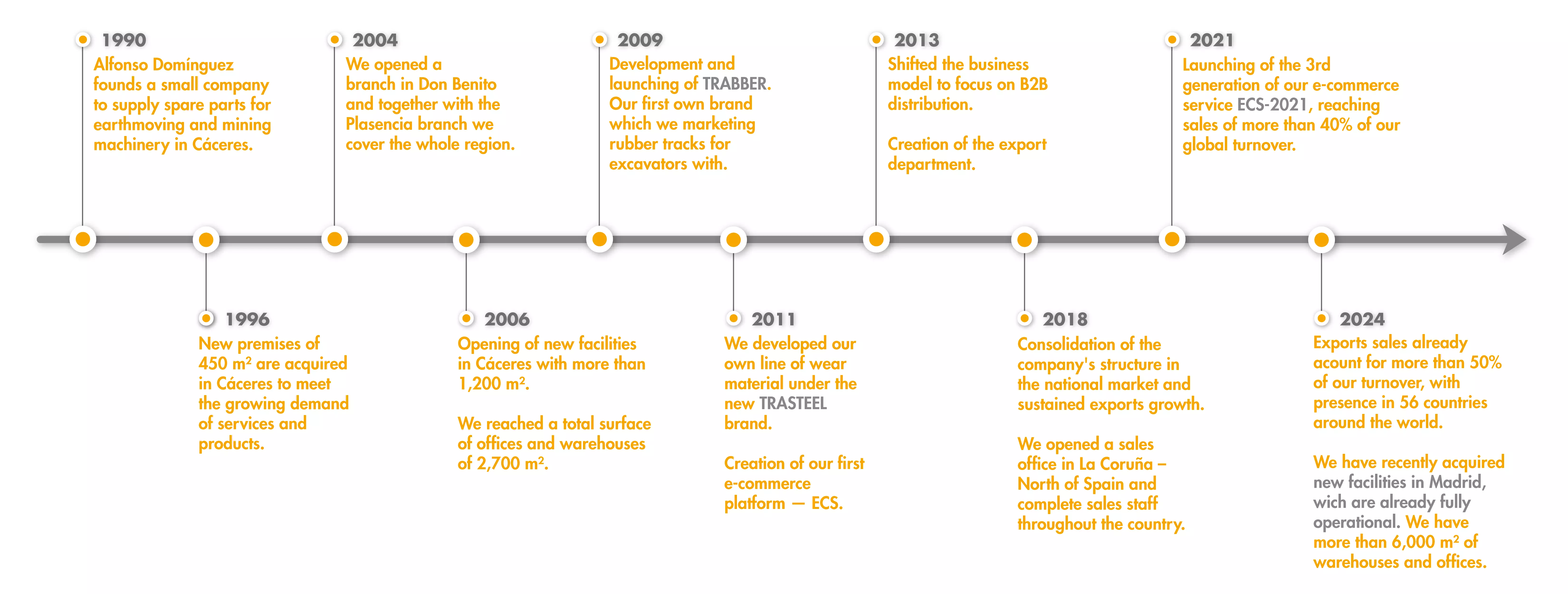 Cohidrex time line