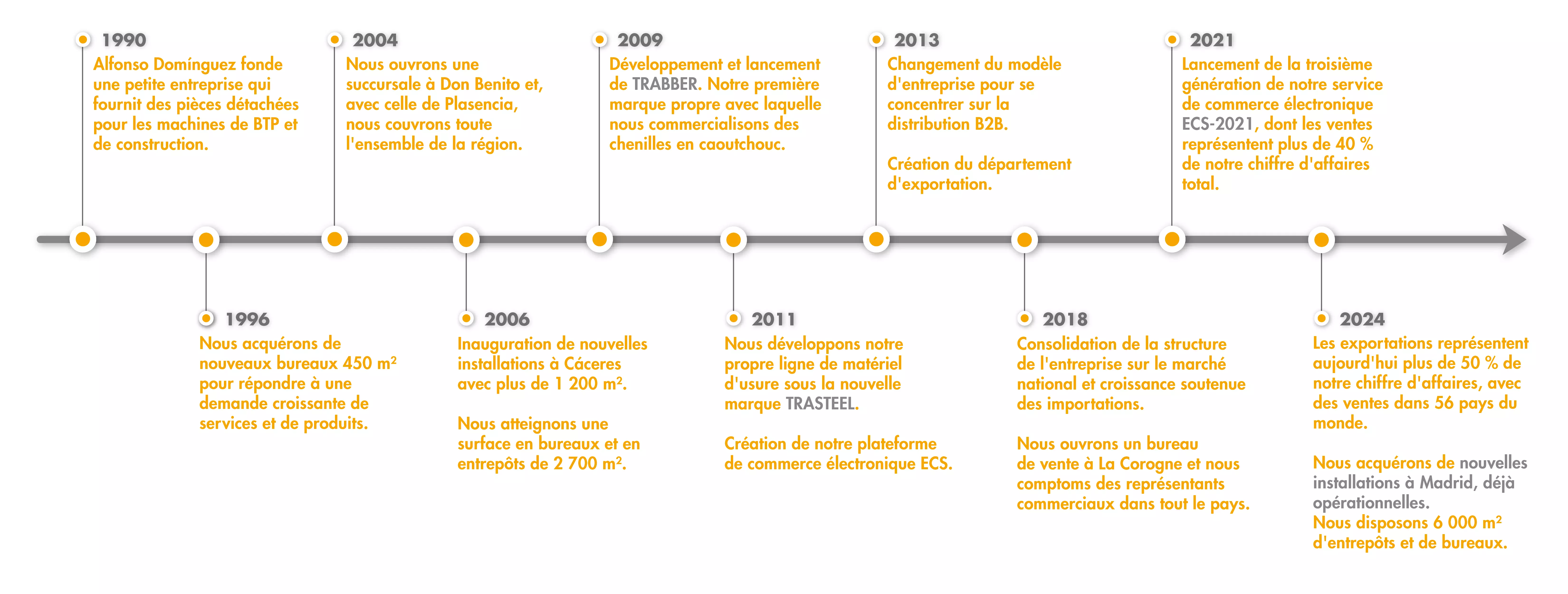 Cohidrex time line